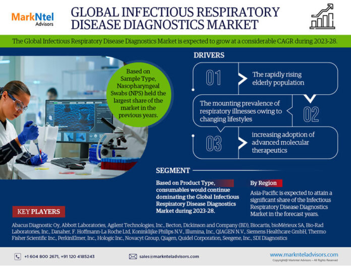 Infectious Respiratory Disease Diagnostics Market